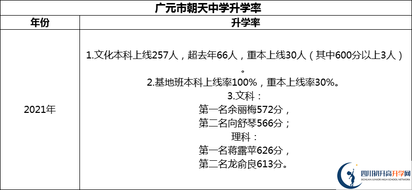 2024年?廣元市朝天中學(xué)升學(xué)率怎么樣？