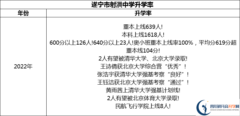 2024年?遂寧市射洪中學升學率怎么樣？