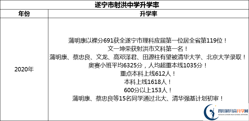 2024年?遂寧市射洪中學升學率怎么樣？
