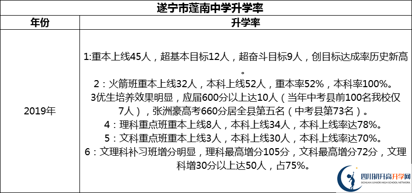 2024年?遂寧市蓬南中學(xué)升學(xué)率怎么樣？