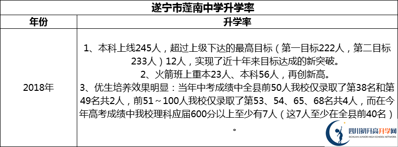 2024年?遂寧市蓬南中學(xué)升學(xué)率怎么樣？
