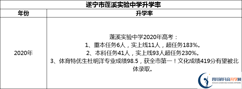 2024年?遂寧市蓬溪實驗中學(xué)升學(xué)率怎么樣？