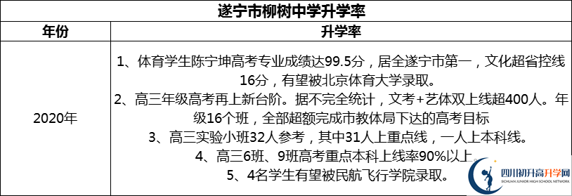 2024年?遂寧市柳樹中學(xué)升學(xué)率怎么樣？