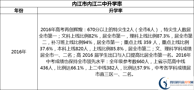 2024年?內(nèi)江市內(nèi)江二中升學(xué)率怎么樣？