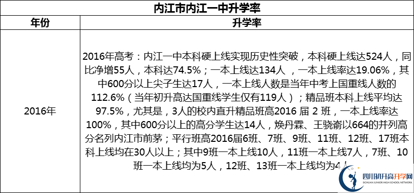 2024年?內(nèi)江市內(nèi)江一中升學(xué)率怎么樣？