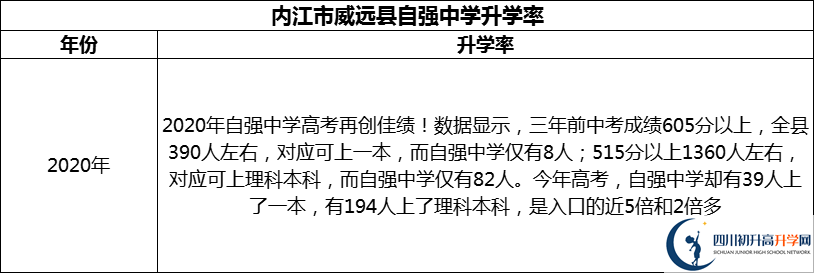 2024年內(nèi)江市威遠(yuǎn)縣自強(qiáng)中學(xué)升學(xué)率怎么樣？