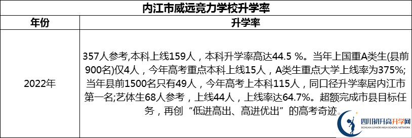 2024年內(nèi)江市威遠(yuǎn)競力學(xué)校升學(xué)率怎么樣？
