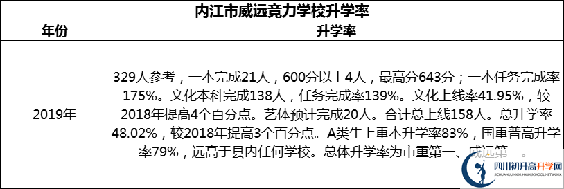 2024年內(nèi)江市威遠(yuǎn)競力學(xué)校升學(xué)率怎么樣？