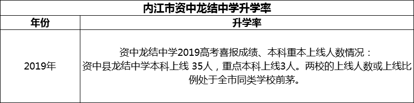 2024年內(nèi)江市資中龍結(jié)中學(xué)升學(xué)率怎么樣？