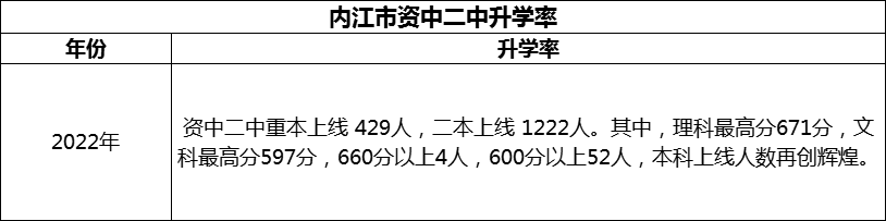 2024年內(nèi)江市資中二中升學(xué)率怎么樣？