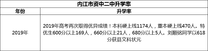 2024年內(nèi)江市資中二中升學(xué)率怎么樣？