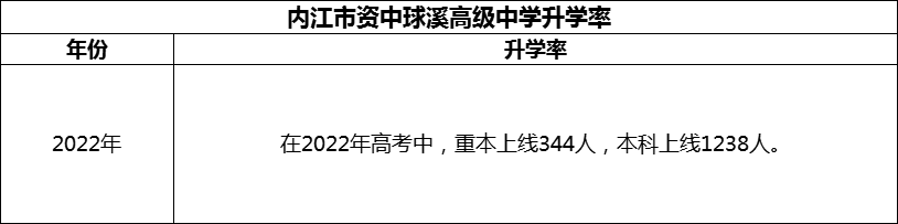 2024年內(nèi)江市資中球溪高級(jí)中學(xué)升學(xué)率怎么樣？