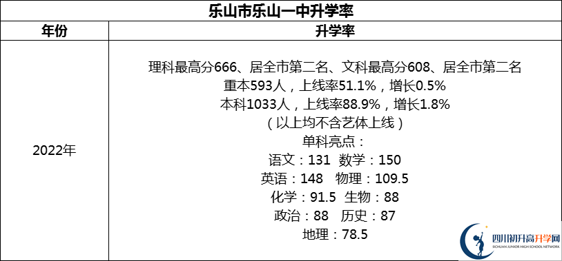 2024年樂(lè)山市樂(lè)山一中升學(xué)率怎么樣？