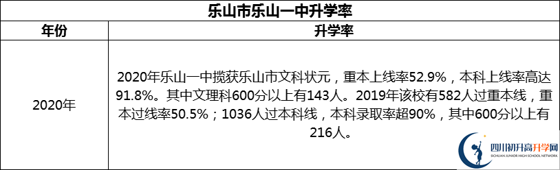 2024年樂(lè)山市樂(lè)山一中升學(xué)率怎么樣？