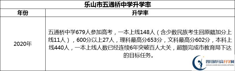 2024年樂山市五通橋中學升學率怎么樣？