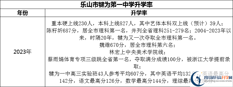 2024年樂山市犍為第一中學(xué)升學(xué)率怎么樣？