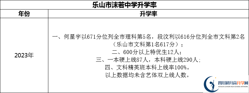 2024年樂(lè)山市沫若中學(xué)升學(xué)率怎么樣？