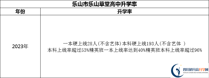 2024年樂(lè)山市樂(lè)山草堂高中升學(xué)率怎么樣？