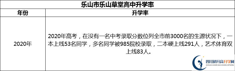 2024年樂(lè)山市樂(lè)山草堂高中升學(xué)率怎么樣？