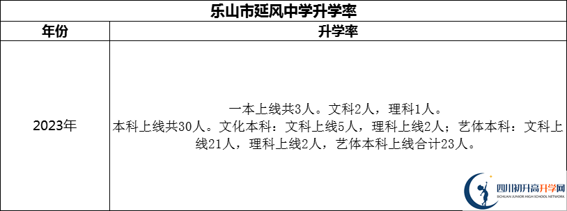 2024年樂山市延風(fēng)中學(xué)升學(xué)率怎么樣？