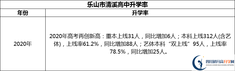 2024年樂山市清溪高中升學(xué)率怎么樣？