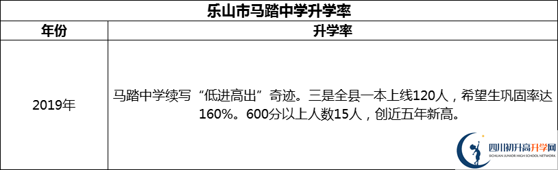 2024年樂山市馬踏中學(xué)升學(xué)率怎么樣？