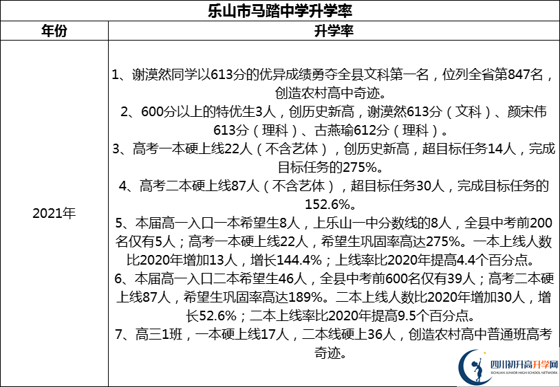 2024年樂山市馬踏中學(xué)升學(xué)率怎么樣？