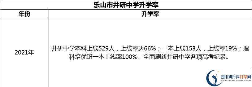 2024年樂山市井研中學(xué)升學(xué)率怎么樣？