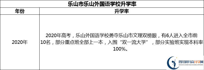 2024年樂山市樂山外國語學校升學率怎么樣？