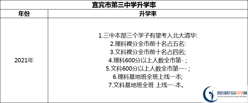 2024年宜賓市第三中學(xué)升學(xué)率怎么樣？