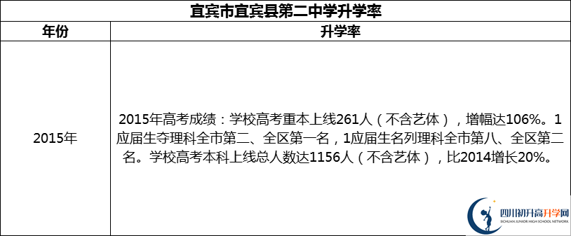 2024年宜賓市宜賓縣第二中學(xué)升學(xué)率怎么樣？