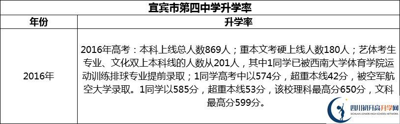 2024年宜賓市第四中學(xué)升學(xué)率怎么樣？