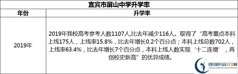 2024年宜賓市屏山中學(xué)升學(xué)率怎么樣？