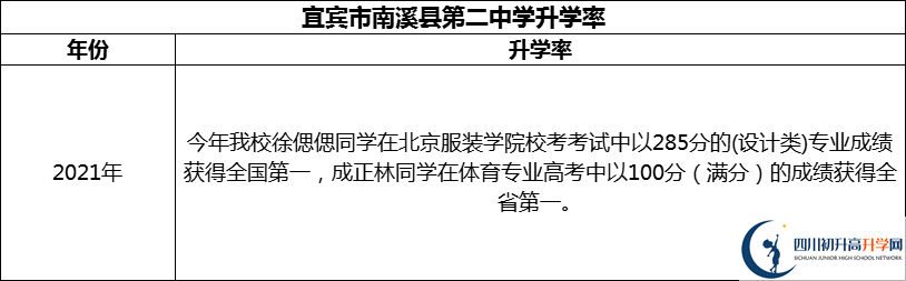 2024年宜賓市南溪縣第二中學(xué)升學(xué)率怎么樣？