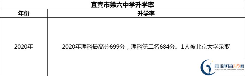2024年宜賓市第六中學(xué)升學(xué)率怎么樣？