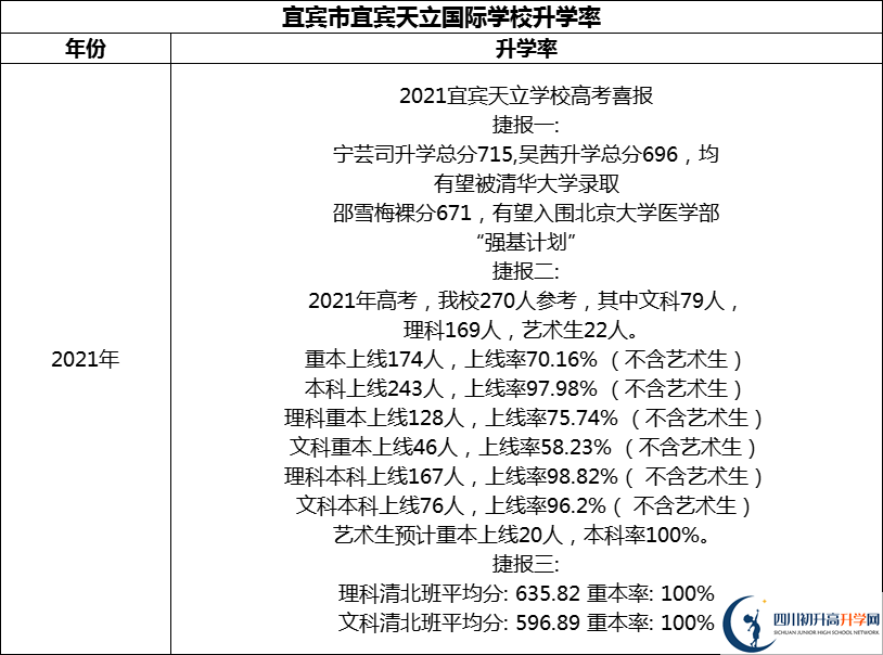 2024年宜賓市宜賓天立國際學(xué)校升學(xué)率怎么樣？