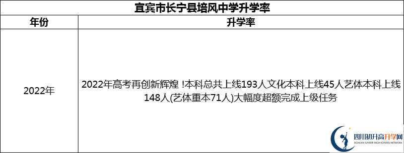 2024年宜賓市長(zhǎng)寧縣培風(fēng)中學(xué)升學(xué)率怎么樣？
