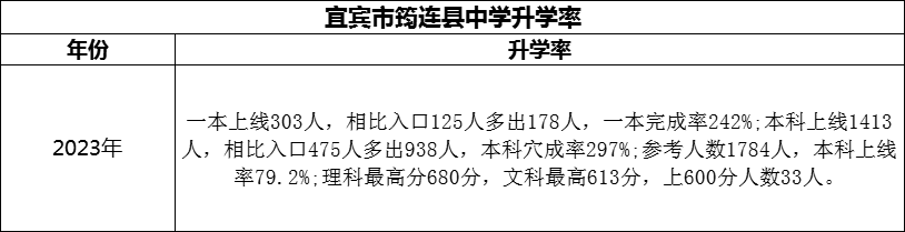 2024年宜賓市筠連縣中學(xué)升學(xué)率怎么樣？
