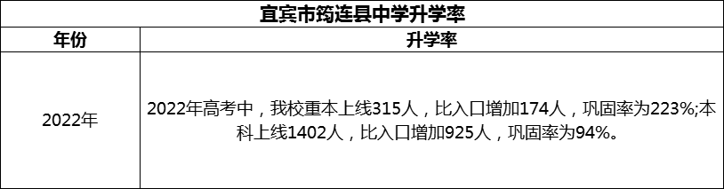 2024年宜賓市筠連縣中學(xué)升學(xué)率怎么樣？