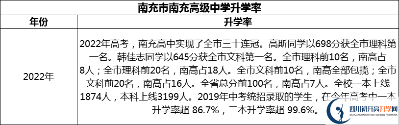 2024年南充市南充高級(jí)中學(xué)升學(xué)率怎么樣？