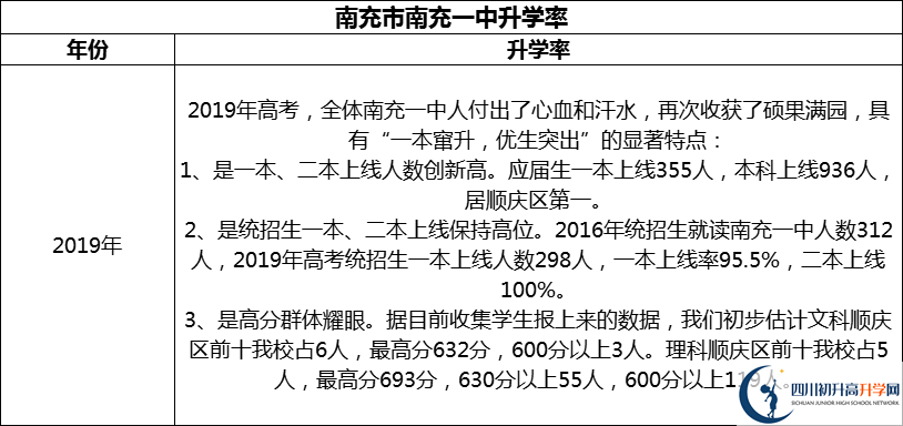 2024年南充市南充一中升學(xué)率怎么樣？