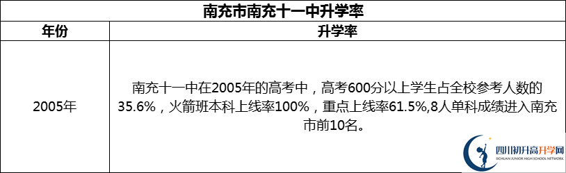 2024年南充市南充十一中升學率怎么樣？