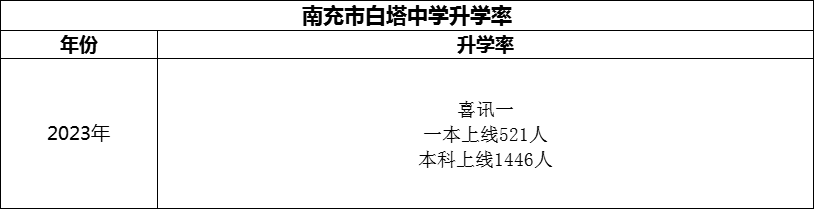 2024年南充市白塔中學升學率怎么樣？