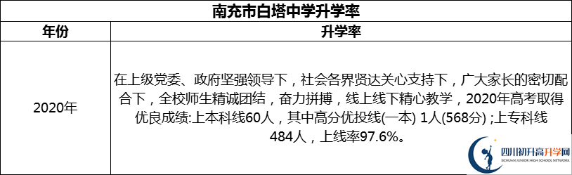 2024年南充市白塔中學升學率怎么樣？