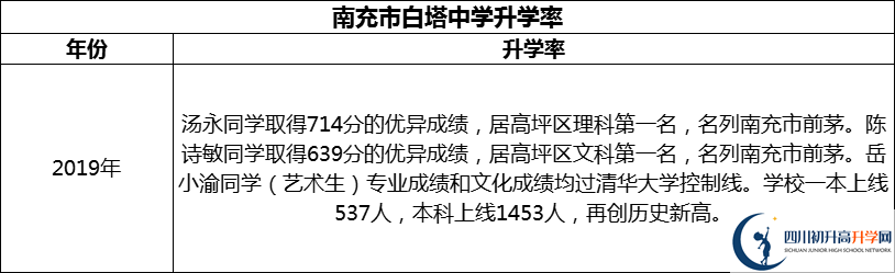 2024年南充市白塔中學升學率怎么樣？