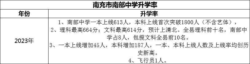 2024年南充市南部中學(xué)升學(xué)率怎么樣？
