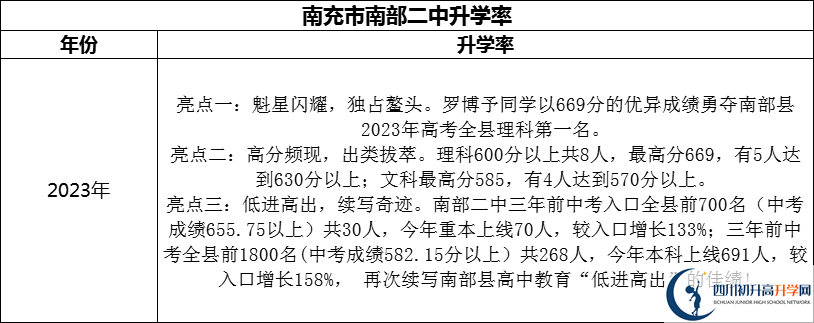 2024年南充市南部二中升學(xué)率怎么樣？
