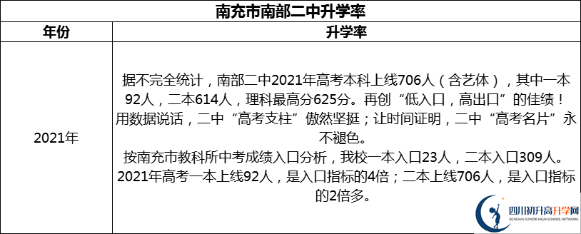 2024年南充市南部二中升學(xué)率怎么樣？