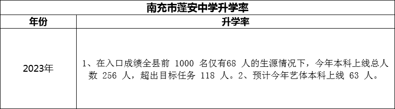 2024年南充市蓬安中學(xué)升學(xué)率怎么樣？