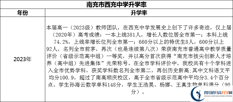 2024年南充市西充中學(xué)升學(xué)率怎么樣？